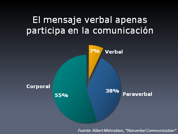 La regla de Mehrabian