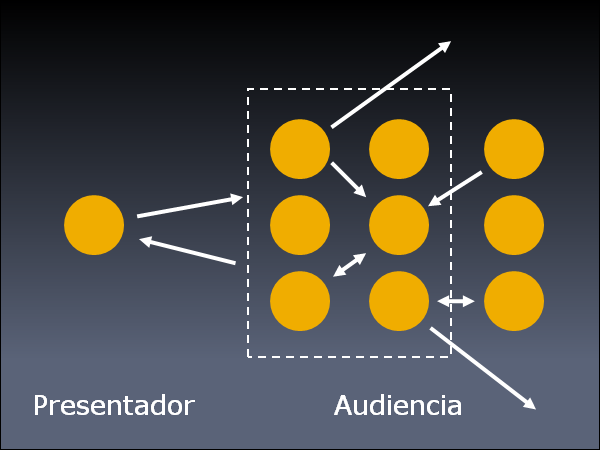 Backchannel: de recepción unidireccional pasiva de información a participación multidireccional activa