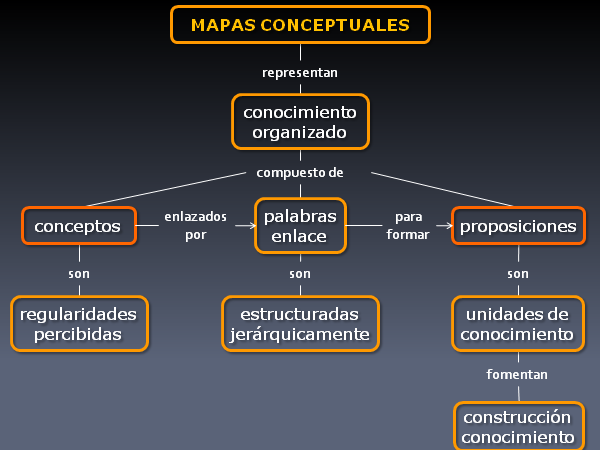 Mapa conceptual explicando qué es un mapa conceptual