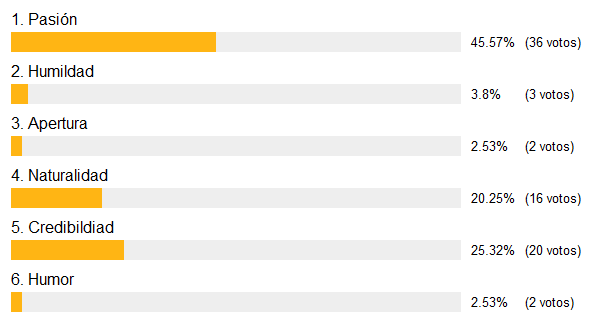 Resultados de la encuesta sobre la característica más importante