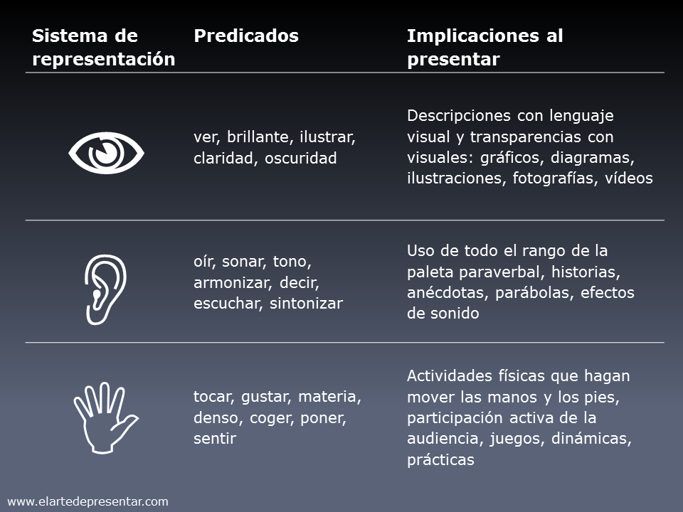 Los tres sistemas de representación y sus implicaciones en presentaciones