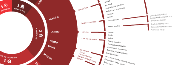 El mapa visual para navegar por El Arte de Presentar
