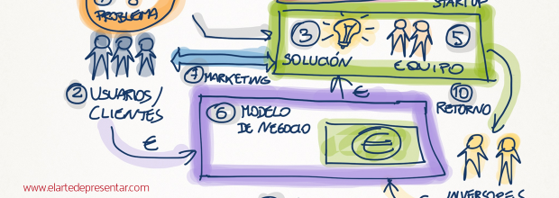 Las 10 ideas que no pueden faltar en la presentación de un emprendedor ante inversores