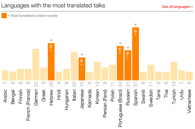 Idiomas con mayor número de charlas traducidas
