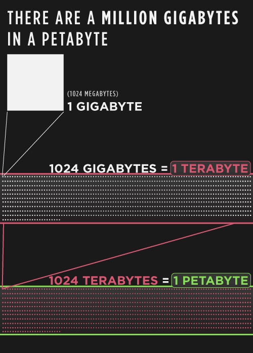 How Much Is A Petabyte? 