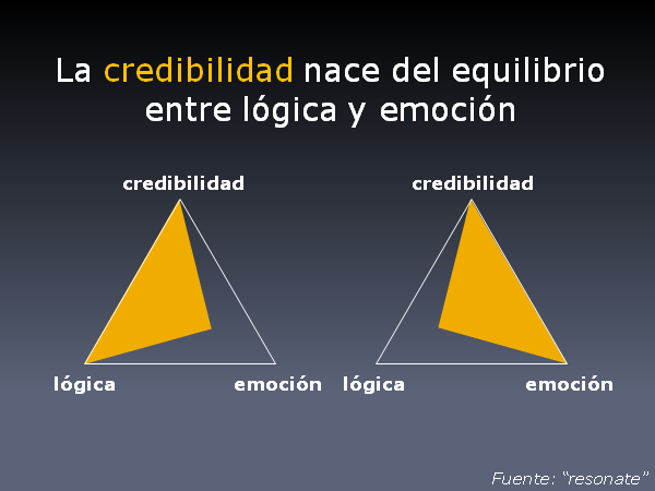 La credibilidad nace del equilibrio entre lógica y emoción