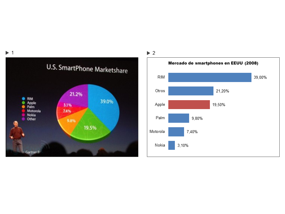Las ventas del iPhone de Apple en el mercado de smartphones estadounidense están marchando fantásticamente