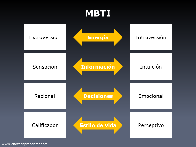 Las cuatro dicotomías de MBTI