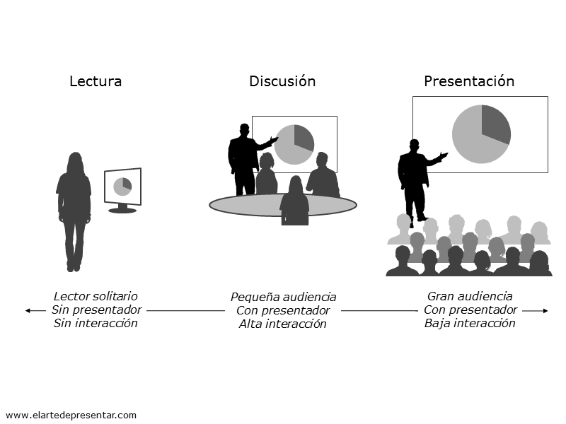 Hay una gran diferencia entre las presentaciones para auditorio y para sala de juntas en cuanto a motivación de la audiencia e interacción