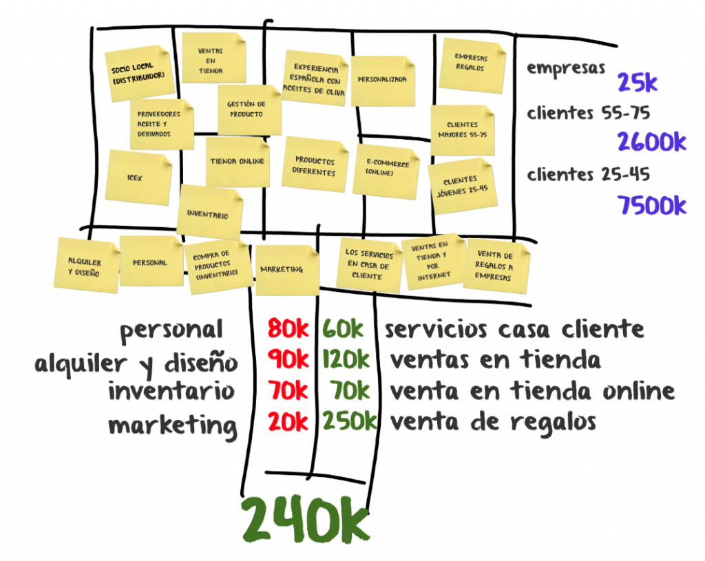 5 claves al presentar tu modelo de negocio con el lienzo de Osterwalder ...