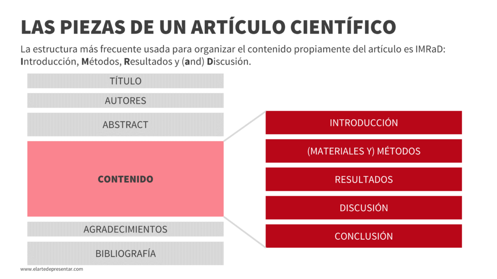 Las piezas de un artículo científico