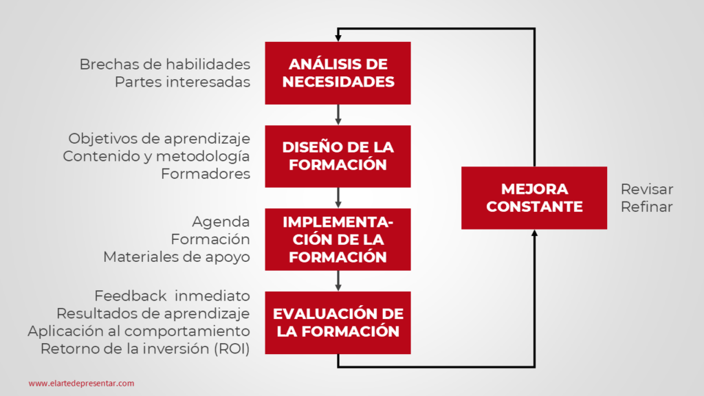 Creando el Plan de Formación perfecto, paso a paso